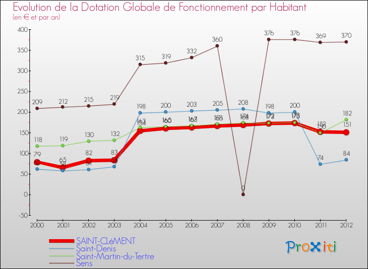 Evolution et montant de la dotation globale de fonctionnement par Habitant pour SAINT-CLéMENT et les communes proches Comparaison des dotations globales de fonctionnement par habitant pour SAINT-CLéMENT et les communes voisines