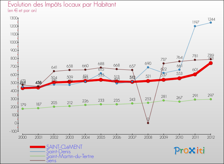 Evolution et montant des impôts locaux par Habitant pour SAINT-CLéMENT et les communes proches Comparaison des impôts locaux par habitant pour SAINT-CLéMENT et les communes voisines