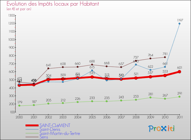 Evolution et montant des impôts locaux par Habitant pour SAINT-CLéMENT et les communes proches Comparaison des impôts locaux par habitant pour SAINT-CLéMENT et les communes voisines