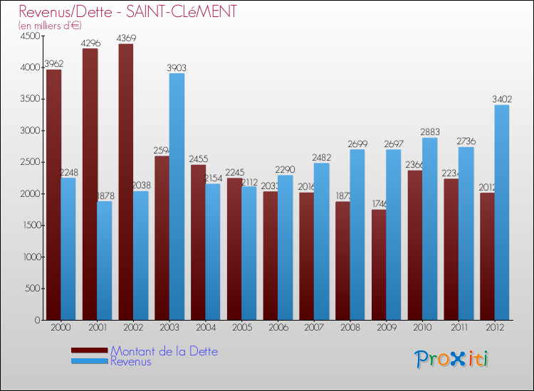 Evolution comparée de la dette et des revenus pour la commune de SAINT-CLéMENT de 2000 à 2012 Comparaison de la dette et des revenus pour SAINT-CLéMENT de 2000 à 2012