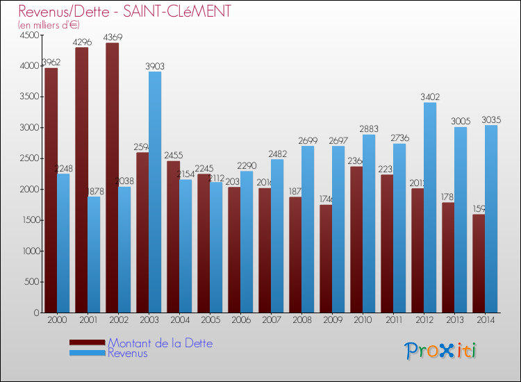 Evolution comparée de la dette et des revenus pour la commune de SAINT-CLéMENT de 2000 à 2014 Comparaison de la dette et des revenus pour SAINT-CLéMENT de 2000 à 2014