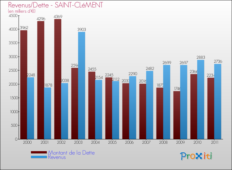 Evolution comparée de la dette et des revenus pour la commune de SAINT-CLéMENT de 2000 à 2011 Comparaison de la dette et des revenus pour SAINT-CLéMENT de 2000 à 2011