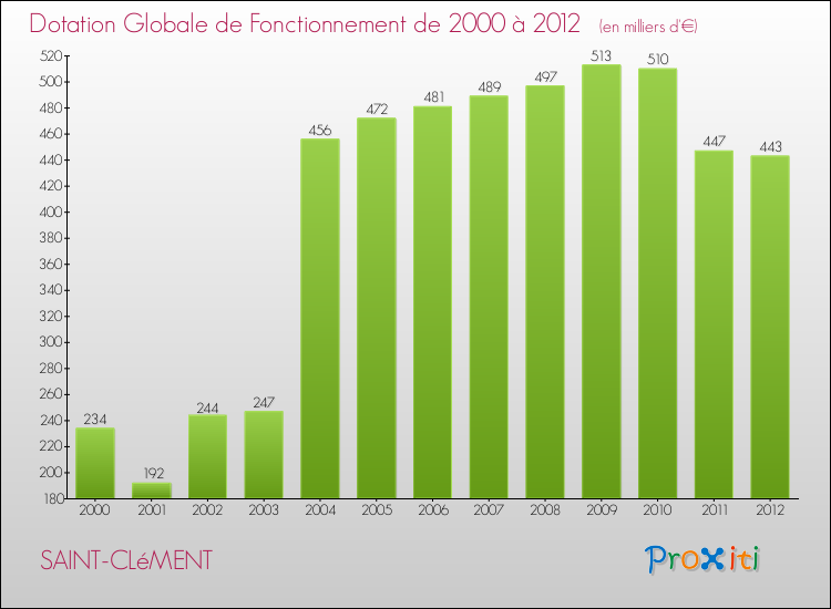 Evolution du montant de la Dotation Globale de Fonctionnement pour la commune de SAINT-CLéMENT de 2000 à 2012 Evolution du montant de la Dotation Globale de Fonctionnement pour SAINT-CLéMENT de 2000 à 2012