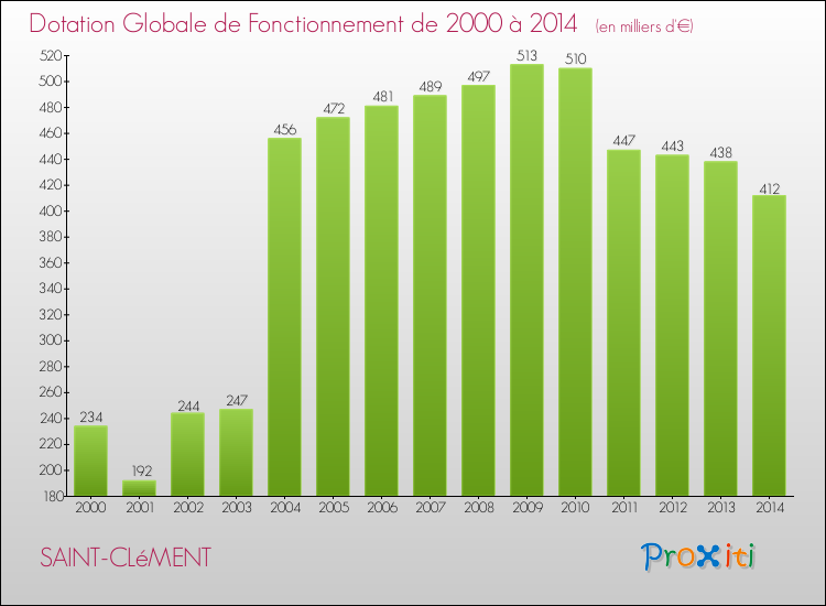 Evolution du montant de la Dotation Globale de Fonctionnement pour la commune de SAINT-CLéMENT de 2000 à 2014 Evolution du montant de la Dotation Globale de Fonctionnement pour SAINT-CLéMENT de 2000 à 2014