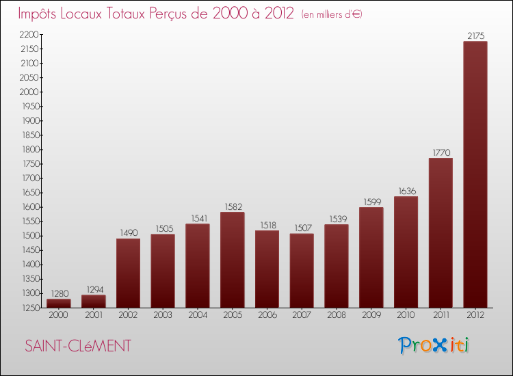 Evolution des Impôts Locaux pour la commune de SAINT-CLéMENT de 2000 à 2012 Evolution des Impôts Locaux pour SAINT-CLéMENT de 2000 à 2012