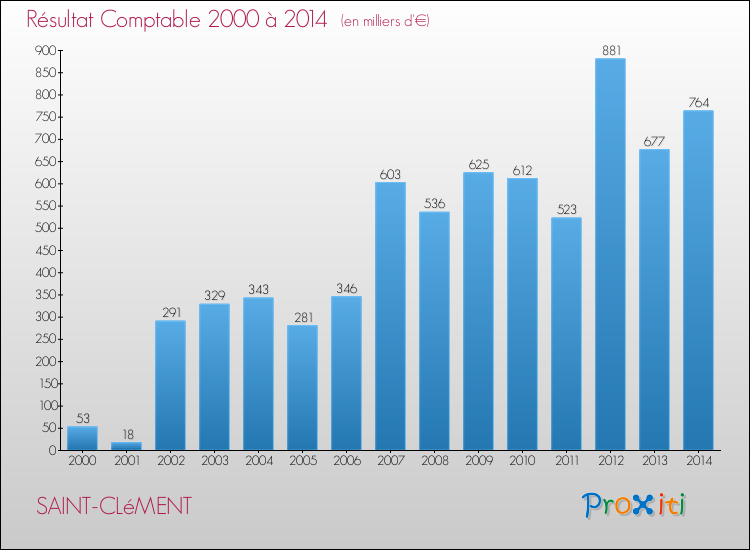 Evolution du résultat comptable pour la commune de SAINT-CLéMENT de 2000 à 2014 Evolution du résultat comptable pour SAINT-CLéMENT de 2000 à 2014