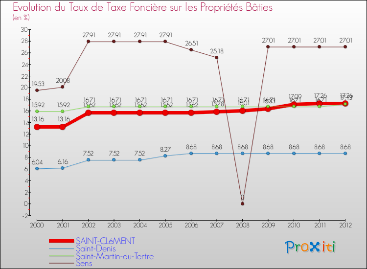Evolution du taux de la taxe foncière sur le bati pour SAINT-CLéMENT et les communes proches de 2000 à 2012 Comparaison des taux de taxe foncière sur le bati pour SAINT-CLéMENT et les communes voisines de 2000 à 2012