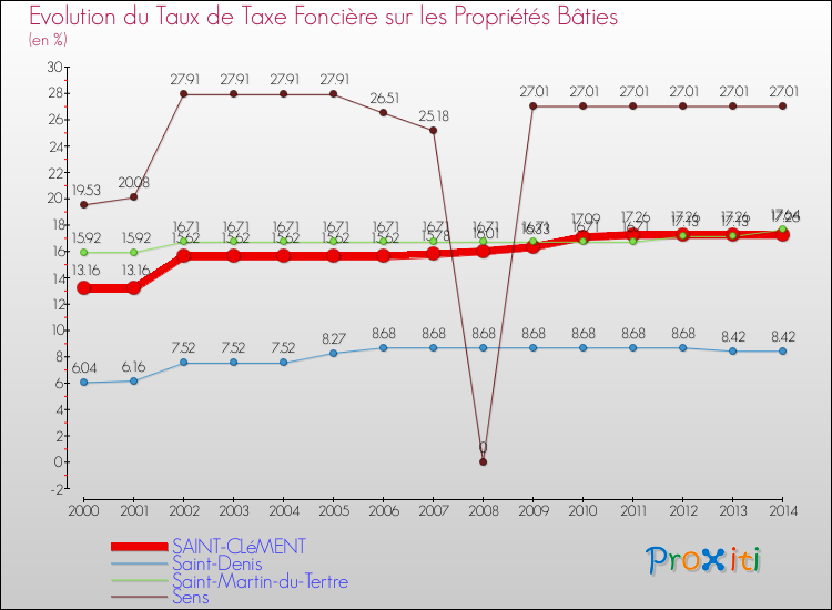 Evolution du taux de la taxe foncière sur le bati pour SAINT-CLéMENT et les communes proches de 2000 à 2014 Comparaison des taux de taxe foncière sur le bati pour SAINT-CLéMENT et les communes voisines de 2000 à 2014