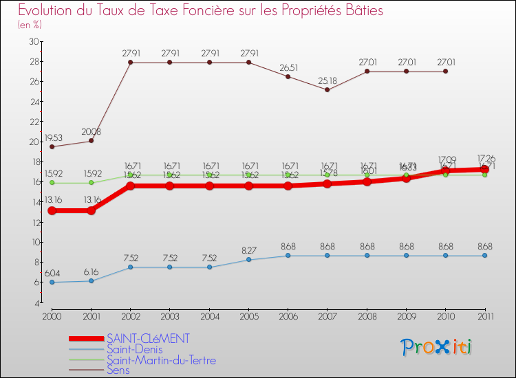 Evolution du taux de la taxe foncière sur le bati pour SAINT-CLéMENT et les communes proches Comparaison des taux de taxe foncière sur le bati pour SAINT-CLéMENT et les communes voisines