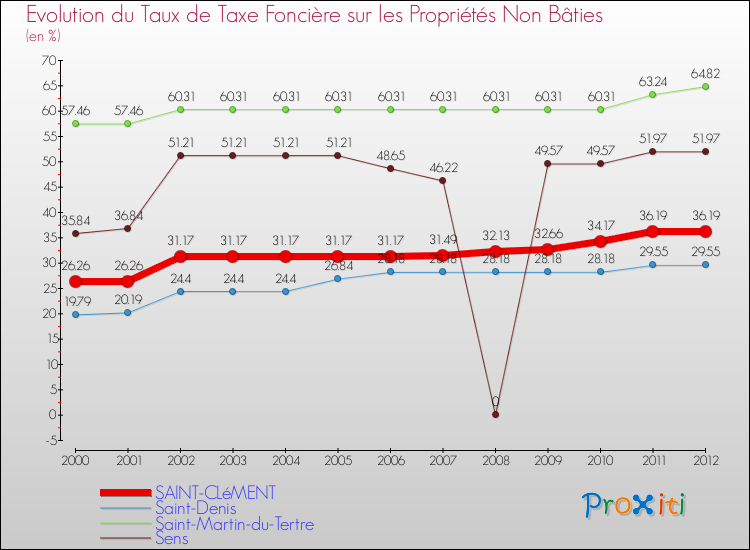 Evolution du taux de la taxe foncière sur les immeubles et terrains non batis pour SAINT-CLéMENT et les communes proches de 2000 à 2012 Comparaison des taux de la taxe foncière sur les immeubles et terrains non batis pour SAINT-CLéMENT et les communes voisines de 2000 à 2012