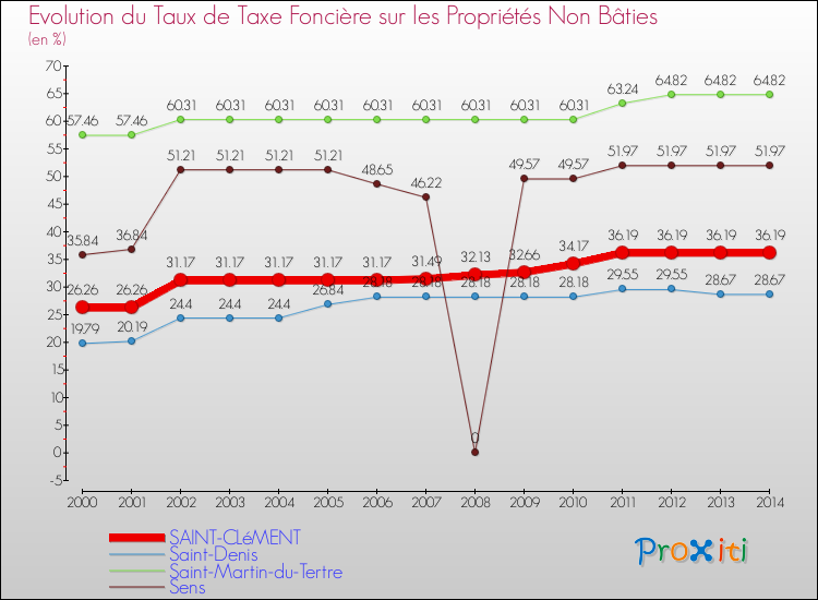 Evolution du taux de la taxe foncière sur les immeubles et terrains non batis pour SAINT-CLéMENT et les communes proches de 2000 à 2014 Comparaison des taux de la taxe foncière sur les immeubles et terrains non batis pour SAINT-CLéMENT et les communes voisines de 2000 à 2014