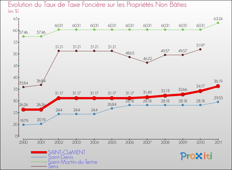 Evolution du taux de la taxe foncière sur les immeubles et terrains non batis pour SAINT-CLéMENT et les communes proches Comparaison des taux de la taxe foncière sur les immeubles et terrains non batis pour SAINT-CLéMENT et les communes voisines