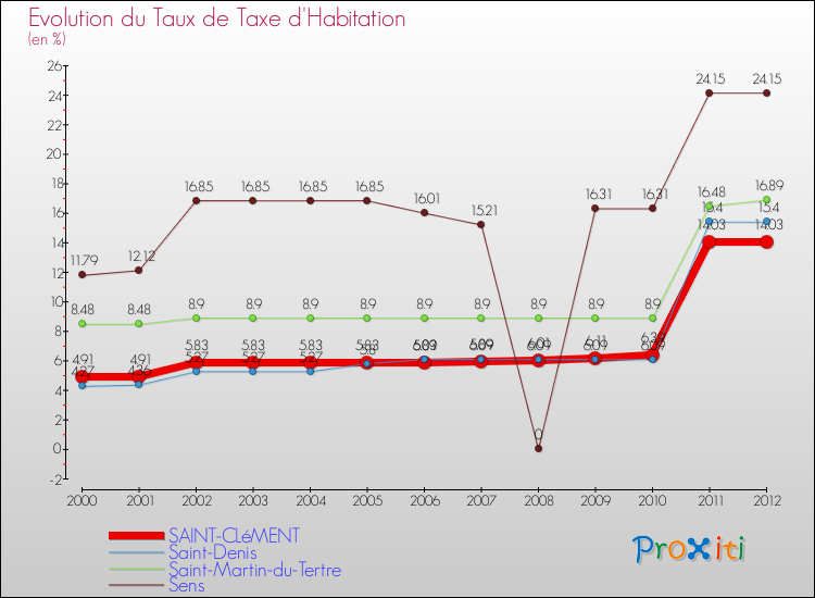 Evolution du taux de la taxe d'habitation pour SAINT-CLéMENT et les communes proches Comparaison des taux de la taxe d'habitation pour SAINT-CLéMENT et les communes voisines