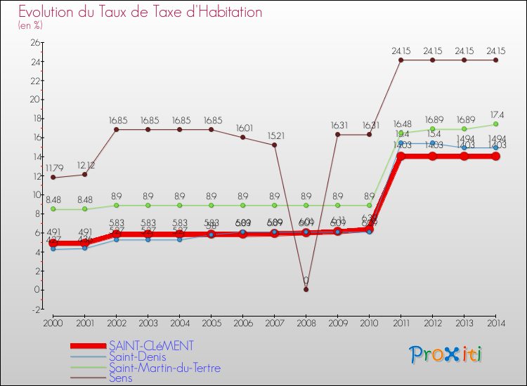 Evolution du taux de la taxe d'habitation pour SAINT-CLéMENT et les communes proches de 2000 à 2014 Comparaison des taux de la taxe d'habitation pour SAINT-CLéMENT et les communes voisines de 2000 à 2014
