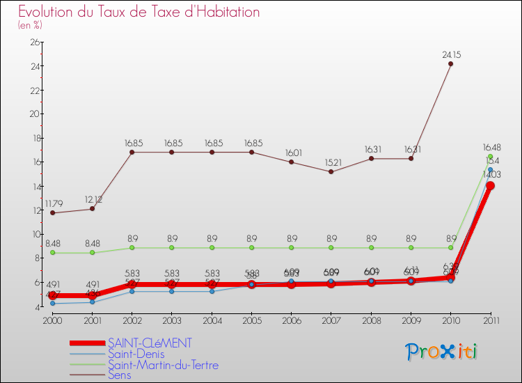 Evolution du taux de la taxe d'habitation pour SAINT-CLéMENT et les communes proches Comparaison des taux de la taxe d'habitation pour SAINT-CLéMENT et les communes voisines