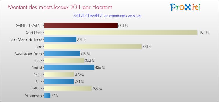 Montant des impôts locaux par Habitant pour SAINT-CLéMENT et les communes proches Comparaison des impôts locaux par habitant pour SAINT-CLéMENT et les communes voisines