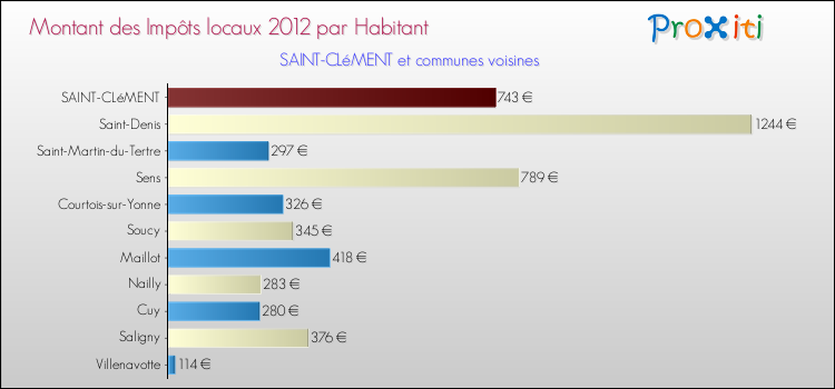 Montant des impôts locaux par Habitant pour SAINT-CLéMENT et les communes proches Comparaison des impôts locaux par habitant pour SAINT-CLéMENT et les communes voisines