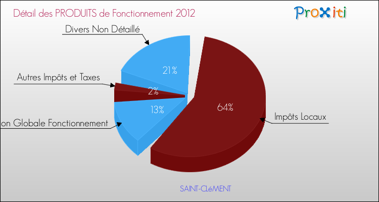 Décomposition du Budget de Fonctionnement 2012 de la commune de SAINT-CLéMENT Budget de Fonctionnement 2012 pour la commune de SAINT-CLéMENT