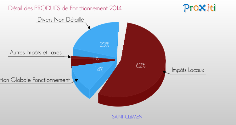 Décomposition du Budget de Fonctionnement 2014 de la commune de SAINT-CLéMENT Budget de Fonctionnement 2014 pour la commune de SAINT-CLéMENT