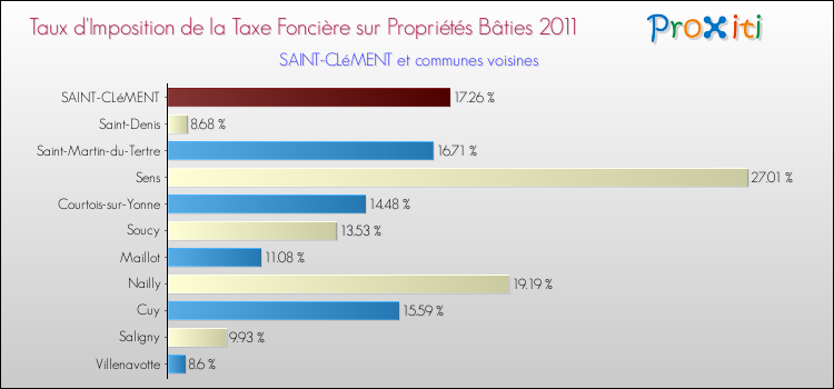 Taux d'imposition de la taxe foncière sur le bati 2011 pour SAINT-CLéMENT et les communes proches Comparaison des taux d'imposition de la taxe foncière sur le bati 2011 pour SAINT-CLéMENT et les communes voisines