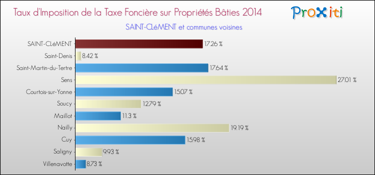 Taux d'imposition de la taxe foncière sur le bati 2014 pour SAINT-CLéMENT et les communes proches Comparaison des taux d'imposition de la taxe foncière sur le bati 2014 pour SAINT-CLéMENT et les communes voisines