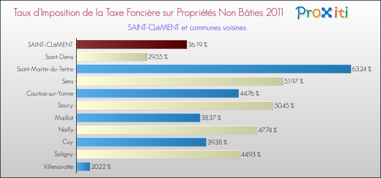 Taux d'imposition de la taxe foncière sur les immeubles et terrains non batis 2011 pour SAINT-CLéMENT et les communes proches Comparaison des taux d'imposition de la taxe foncière sur les immeubles et terrains non batis 2011 pour SAINT-CLéMENT et les communes voisines