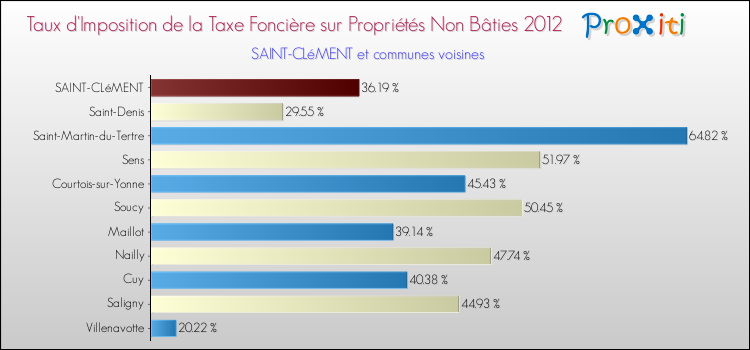 Taux d'imposition de la taxe foncière sur les immeubles et terrains non batis 2012 pour SAINT-CLéMENT et les communes proches Comparaison des taux d'imposition de la taxe foncière sur les immeubles et terrains non batis 2012 pour SAINT-CLéMENT et les communes voisines
