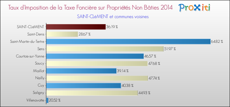Taux d'imposition de la taxe foncière sur les immeubles et terrains non batis 2014 pour SAINT-CLéMENT et les communes proches Comparaison des taux d'imposition de la taxe foncière sur les immeubles et terrains non batis 2014 pour SAINT-CLéMENT et les communes voisines