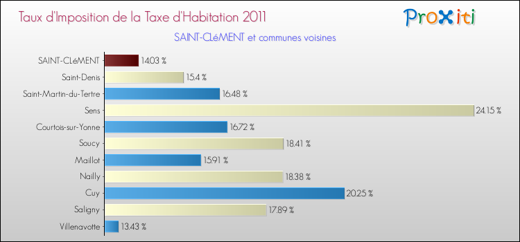 Taux d'imposition de la taxe d'habitation 2011 pour SAINT-CLéMENT et les communes proches Comparaison des taux d'imposition de la taxe d'habitation 2011 pour SAINT-CLéMENT et les communes voisines