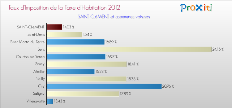 Taux d'imposition de la taxe d'habitation 2012 pour SAINT-CLéMENT et les communes proches Comparaison des taux d'imposition de la taxe d'habitation 2012 pour SAINT-CLéMENT et les communes voisines