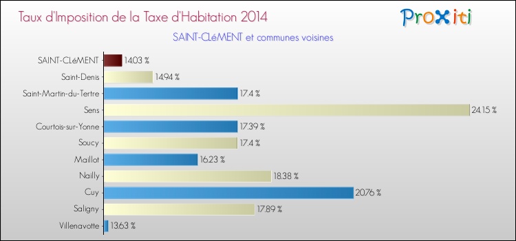 Taux d'imposition de la taxe d'habitation 2014 pour SAINT-CLéMENT et les communes proches Comparaison des taux d'imposition de la taxe d'habitation 2014 pour SAINT-CLéMENT et les communes voisines