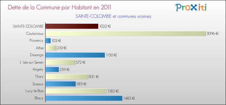 Dette par habitant de la commune en 2011 pour SAINTE-COLOMBE et les communes proches Comparaison de la dette par habitant de la commune en 2011 pour SAINTE-COLOMBE et les communes voisines