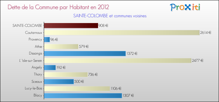 Dette par habitant de la commune en 2012 pour SAINTE-COLOMBE et les communes proches Comparaison de la dette par habitant de la commune en 2012 pour SAINTE-COLOMBE et les communes voisines