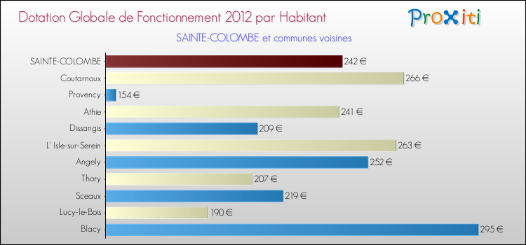 Montant des dotations globales de fonctionnement DGF par Habitant pour SAINTE-COLOMBE et les communes proches Comparaison des des dotations globales de fonctionnement DGF par habitant pour SAINTE-COLOMBE et les communes voisines