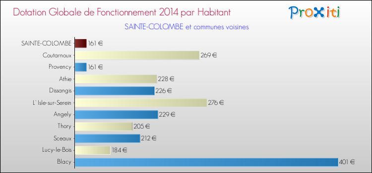 Montant des dotations globales de fonctionnement DGF par Habitant pour SAINTE-COLOMBE et les communes proches en 2014. Comparaison des des dotations globales de fonctionnement DGF par habitant pour SAINTE-COLOMBE et les communes voisines en 2014.
