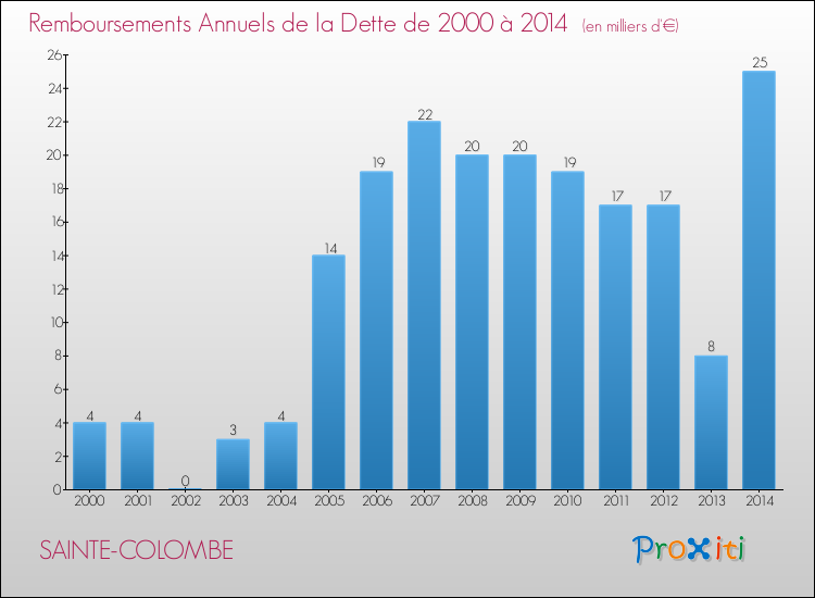 Evolution de l'annuité de la dette pour la commune de SAINTE-COLOMBE de 2000 à 2014 Annuités de la dette pour SAINTE-COLOMBE de 2000 à 2014