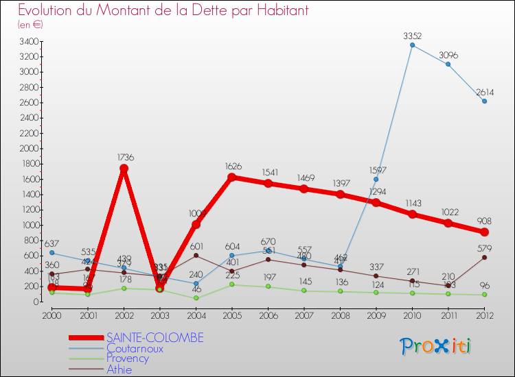 Evolution de la dette par habitant pour la commune de SAINTE-COLOMBE et les communes proches de 2000 à 2012 Comparaison de la dette par habitant pour SAINTE-COLOMBE et les communes voisines de 2000 à 2012