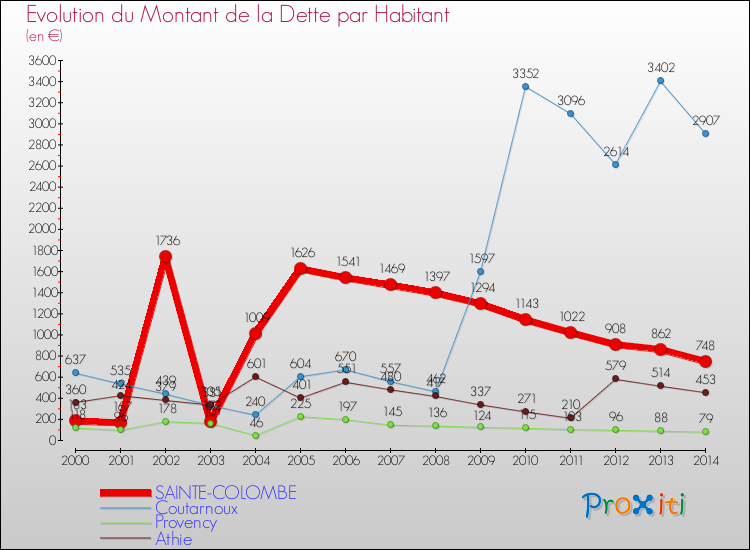 Evolution de la dette par habitant pour la commune de SAINTE-COLOMBE et les communes proches de 2000 à 2014 Comparaison de la dette par habitant pour SAINTE-COLOMBE et les communes voisines de 2000 à 2014