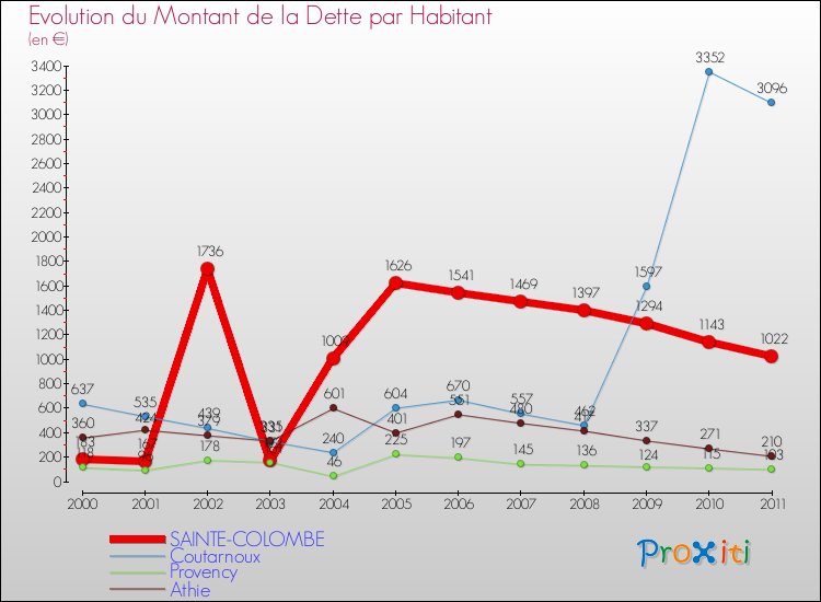 Evolution de la dette par habitant pour la commune de SAINTE-COLOMBE et les communes proches Comparaison de la dette par habitant pour SAINTE-COLOMBE et les communes voisines