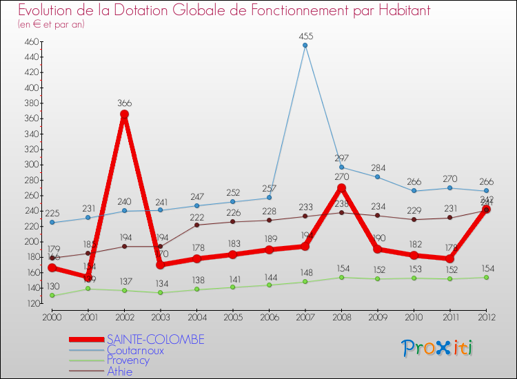 Evolution et montant de la dotation globale de fonctionnement par Habitant pour SAINTE-COLOMBE et les communes proches Comparaison des dotations globales de fonctionnement par habitant pour SAINTE-COLOMBE et les communes voisines
