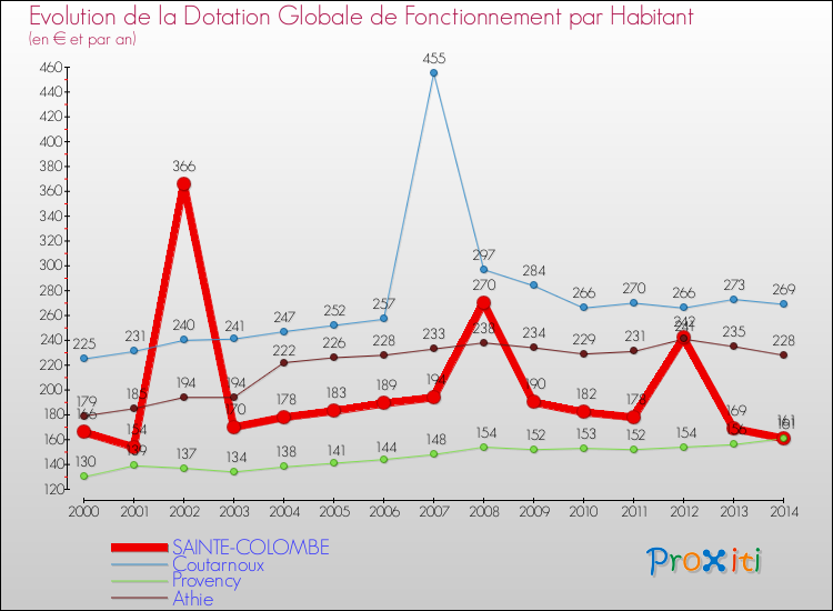 Evolution et montant de la dotation globale de fonctionnement par Habitant pour SAINTE-COLOMBE et les communes proches de 2000 à 2014. Comparaison des dotations globales de fonctionnement par habitant pour SAINTE-COLOMBE et les communes voisines de 2000 à 2014.
