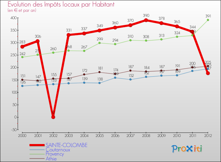 Evolution et montant des impôts locaux par Habitant pour SAINTE-COLOMBE et les communes proches Comparaison des impôts locaux par habitant pour SAINTE-COLOMBE et les communes voisines