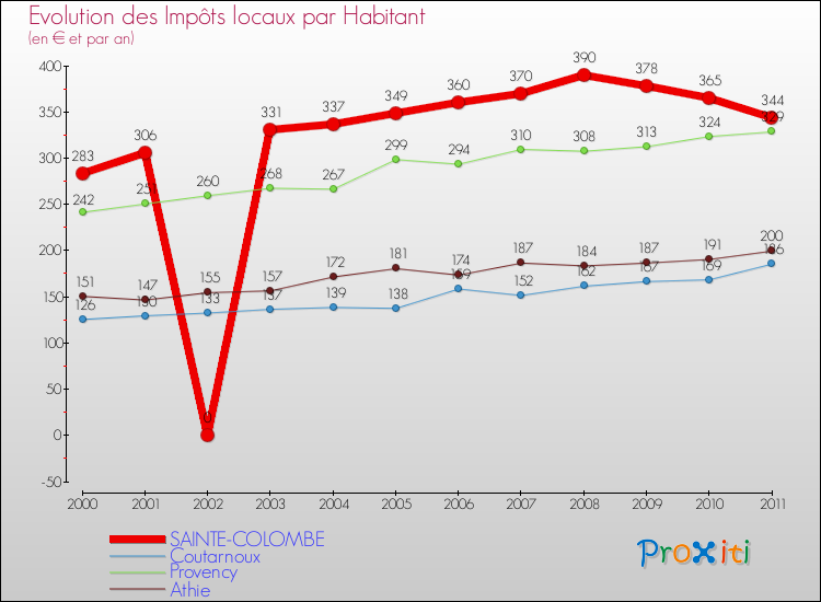 Evolution et montant des impôts locaux par Habitant pour SAINTE-COLOMBE et les communes proches Comparaison des impôts locaux par habitant pour SAINTE-COLOMBE et les communes voisines