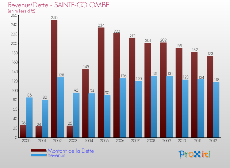 Evolution comparée de la dette et des revenus pour la commune de SAINTE-COLOMBE de 2000 à 2012 Comparaison de la dette et des revenus pour SAINTE-COLOMBE de 2000 à 2012