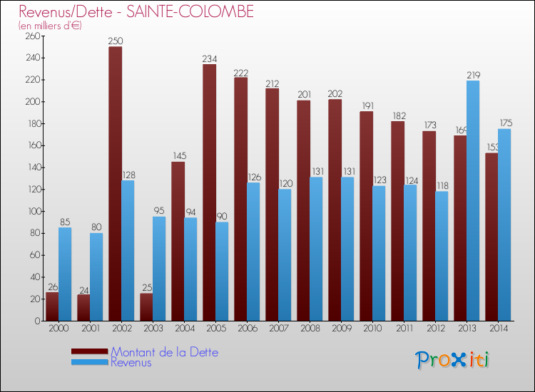 Evolution comparée de la dette et des revenus pour la commune de SAINTE-COLOMBE de 2000 à 2014 Comparaison de la dette et des revenus pour SAINTE-COLOMBE de 2000 à 2014