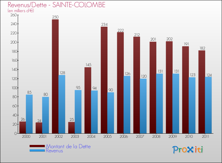 Evolution comparée de la dette et des revenus pour la commune de SAINTE-COLOMBE de 2000 à 2011 Comparaison de la dette et des revenus pour SAINTE-COLOMBE de 2000 à 2011