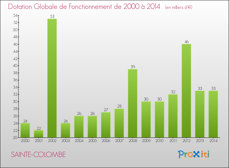 Evolution du montant de la Dotation Globale de Fonctionnement pour la commune de SAINTE-COLOMBE de 2000 à 2014 Evolution du montant de la Dotation Globale de Fonctionnement pour SAINTE-COLOMBE de 2000 à 2014