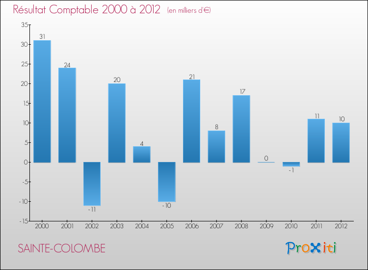 Evolution du résultat comptable pour la commune de SAINTE-COLOMBE de 2000 à 2012 Evolution du résultat comptable pour SAINTE-COLOMBE de 2000 à 2012