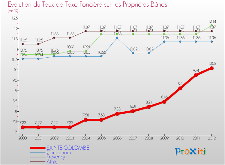Evolution du taux de la taxe foncière sur le bati pour SAINTE-COLOMBE et les communes proches de 2000 à 2012 Comparaison des taux de taxe foncière sur le bati pour SAINTE-COLOMBE et les communes voisines de 2000 à 2012