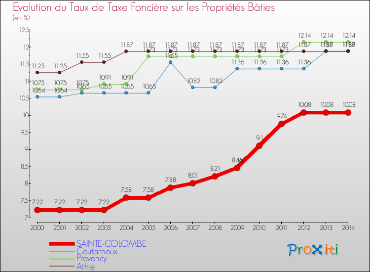 Evolution du taux de la taxe foncière sur le bati pour SAINTE-COLOMBE et les communes proches de 2000 à 2014 Comparaison des taux de taxe foncière sur le bati pour SAINTE-COLOMBE et les communes voisines de 2000 à 2014